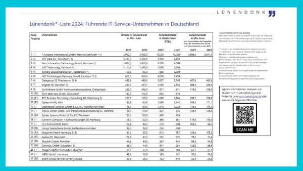 Lünendonk®-Liste: Wir sind Top-IT-Service-Unternehmen
